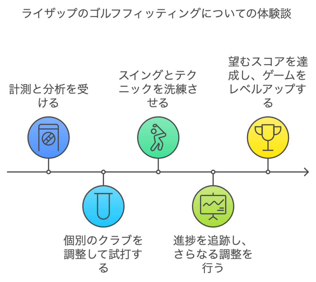 ライザップゴルフのフィッティングについての体験談