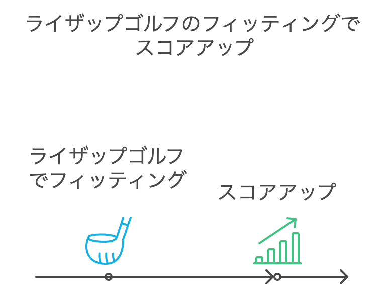 まとめ：ライザップゴルフのフィッティングでスコアアップ