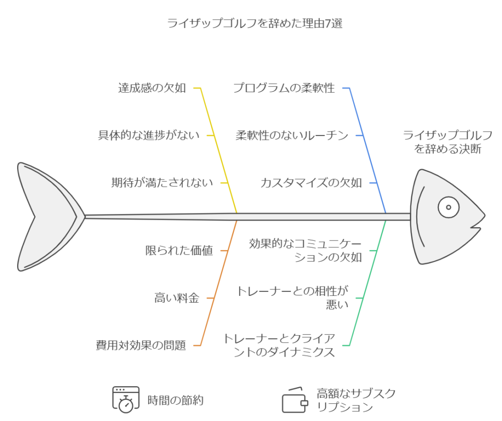 ライザップゴルフを辞めた理由7選