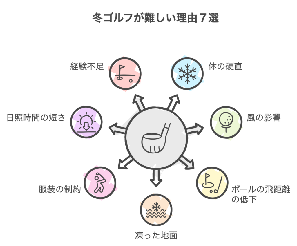 冬ゴルフが難しい理由7選