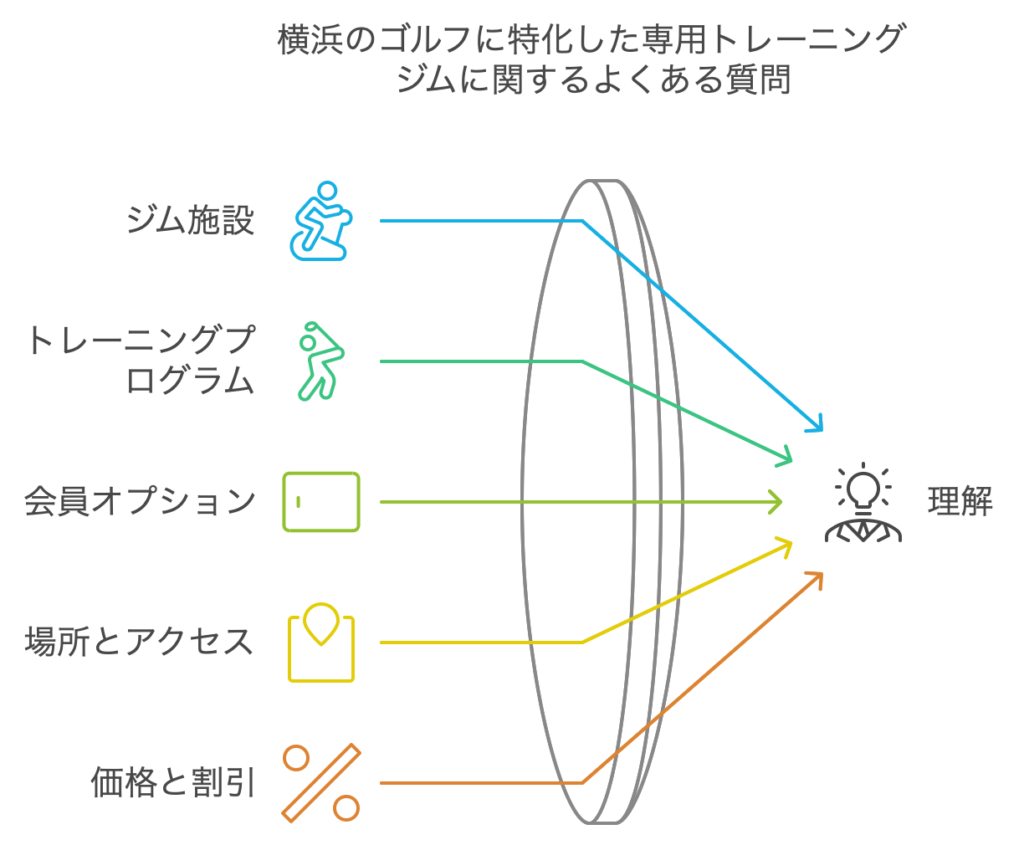 横浜のゴルフに特化した専用トレーニングジムに関するよくある質問