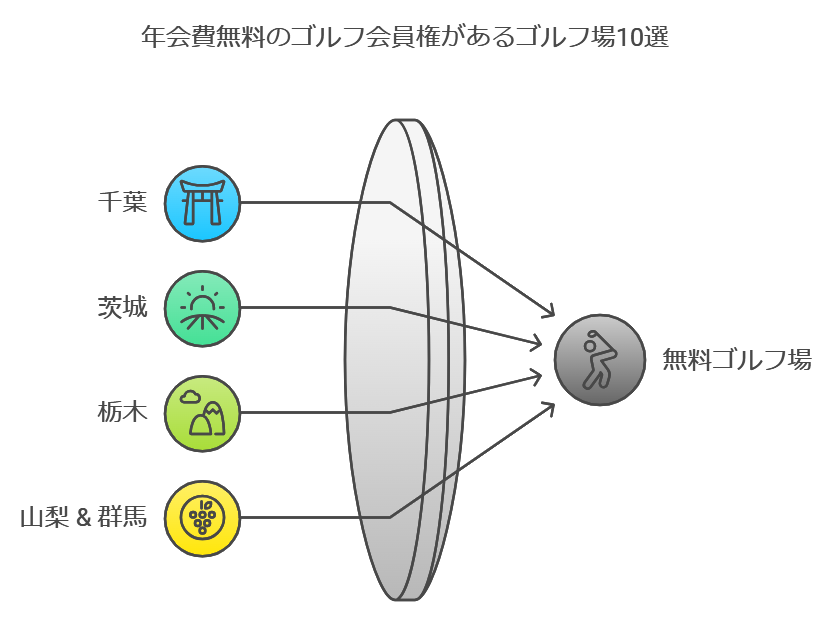 年会費無料のゴルフ会員権10選！無料ゴルフ会員権の注意点を解説