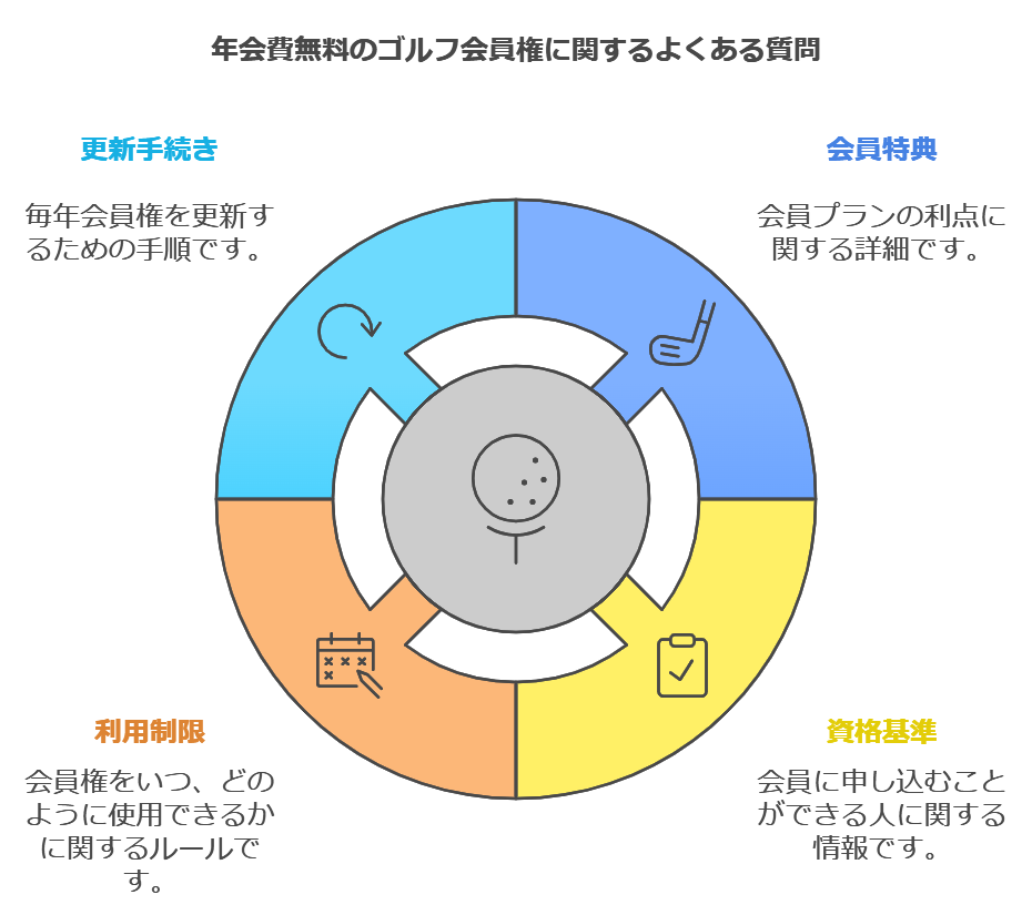 年会費無料のゴルフ会員権に関するよくある質問