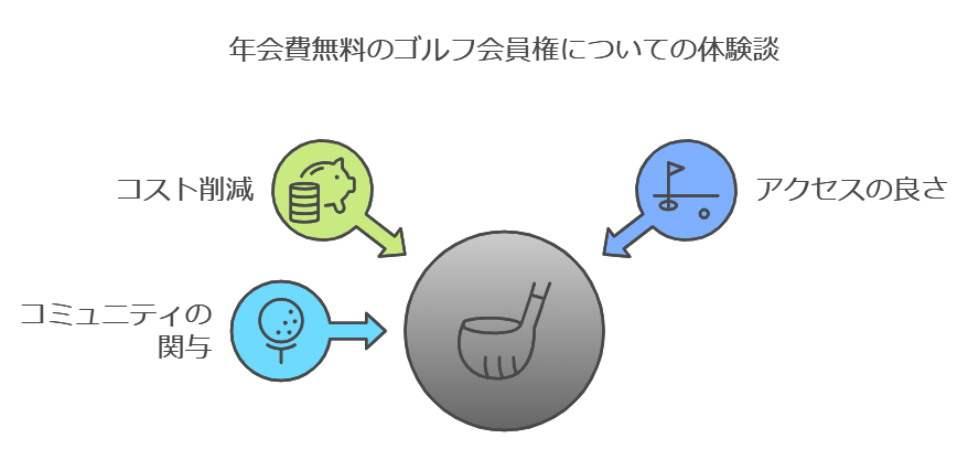 年会費無料のゴルフ会員権についての体験談