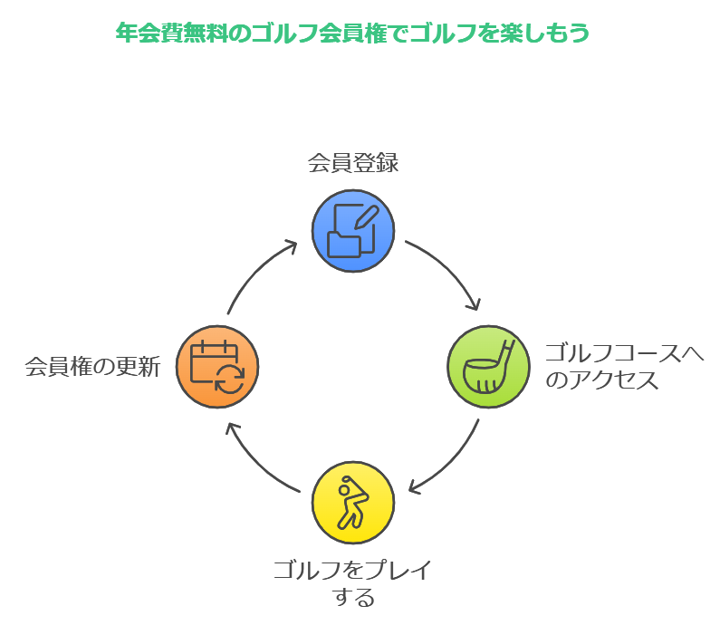 年会費無料のゴルフ会員権でゴルフを楽しもう