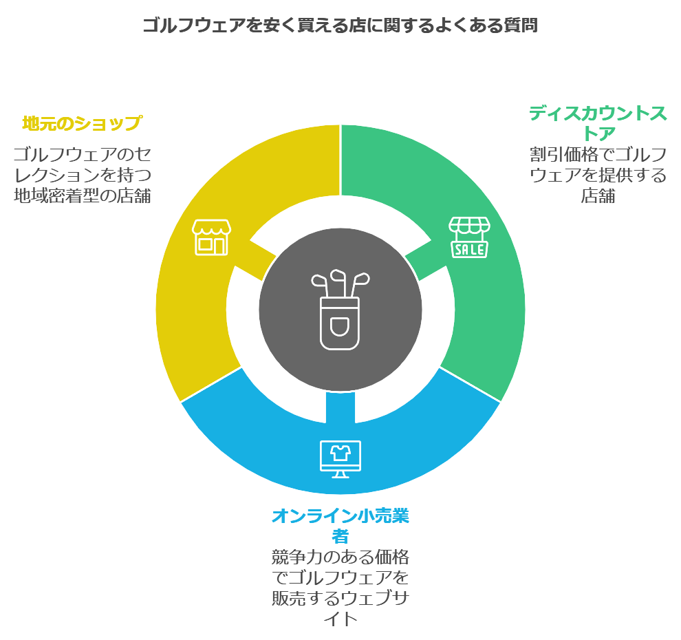 ゴルフウェアを安く買える店に関するよくある質問