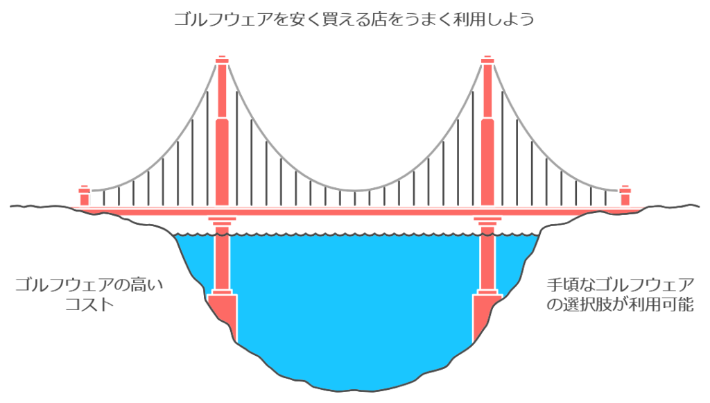 ゴルフウェアを安く買える店をうまく利用しよう