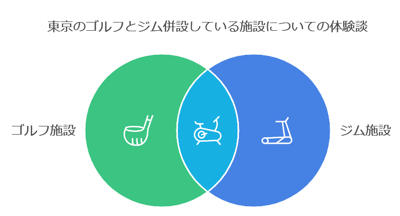 東京のゴルフとジム併設している施設についての体験談