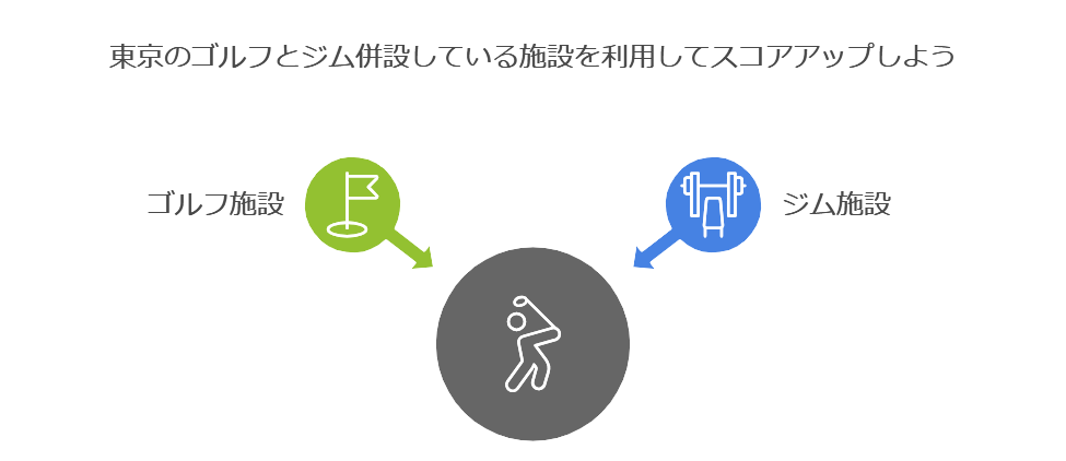 東京のゴルフとジム併設している施設を利用してスコアアップしよう