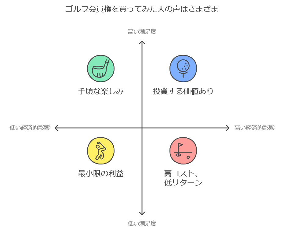 ゴルフ会員権を買ってみた人の声はさまざま