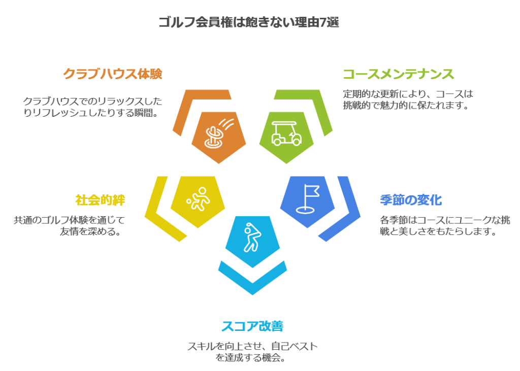 ゴルフ会員権は飽きない理由7選