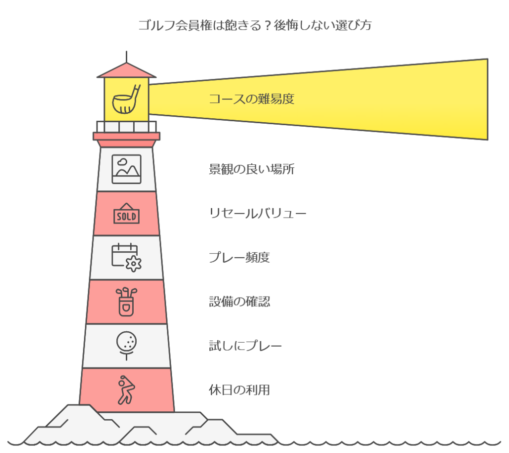 ゴルフ会員権は飽きる？後悔しない選び方