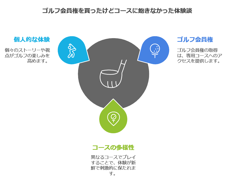 ゴルフ会員権を買ったけどコースに飽きなかった体験談