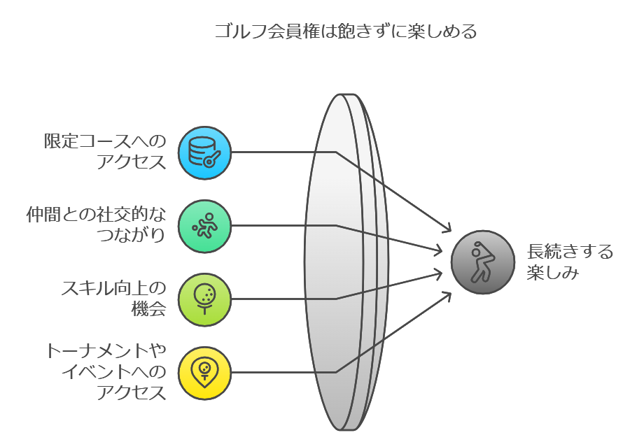 ゴルフ会員権は飽きずに楽しめる