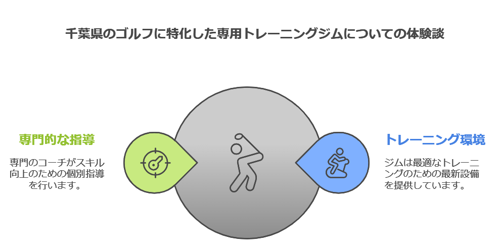 千葉県のゴルフに特化した専用トレーニングジムについての体験談