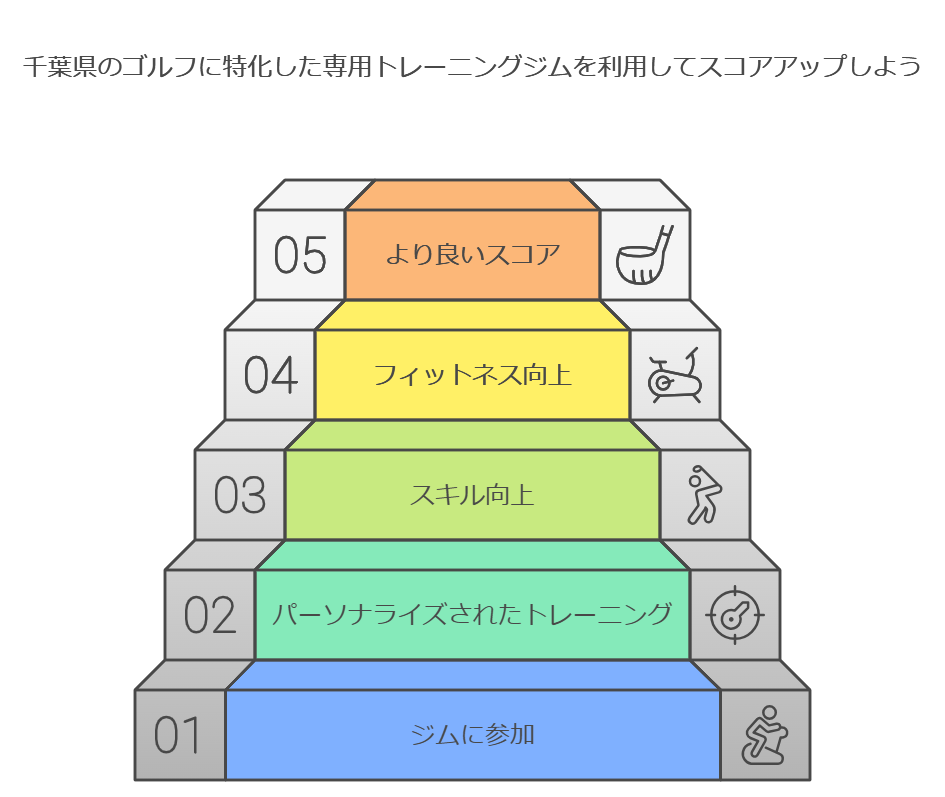 千葉県のゴルフに特化した専用トレーニングジムを利用してスコアアップしよう