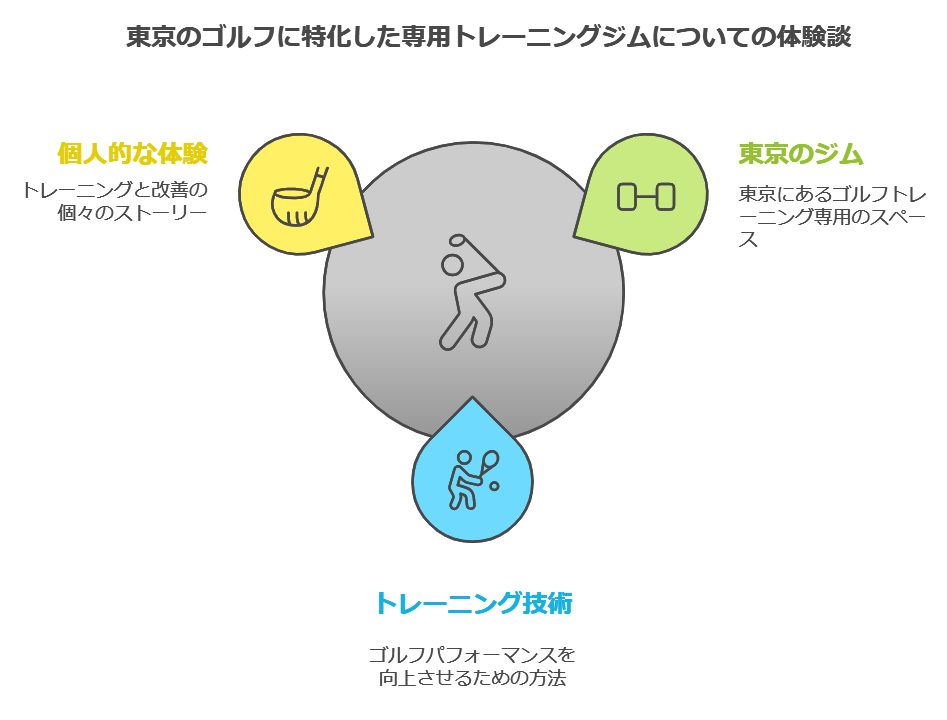 東京のゴルフに特化した専用トレーニングジムについての体験談